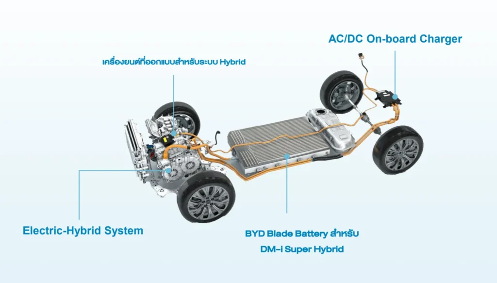 เทคโนโลยี DM-i (Dual Mode intelligent) ของ BYD SEALION6 คืออะไร?