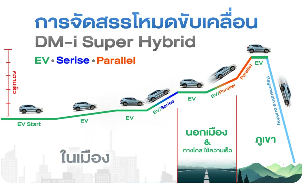 เทคโนโลยี DM-i (Dual Mode intelligent) ของ BYD SEALION6 คืออะไร?